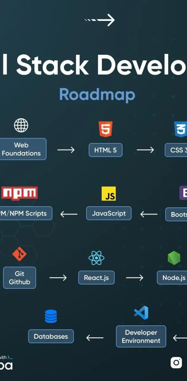 Web develop.roadmap