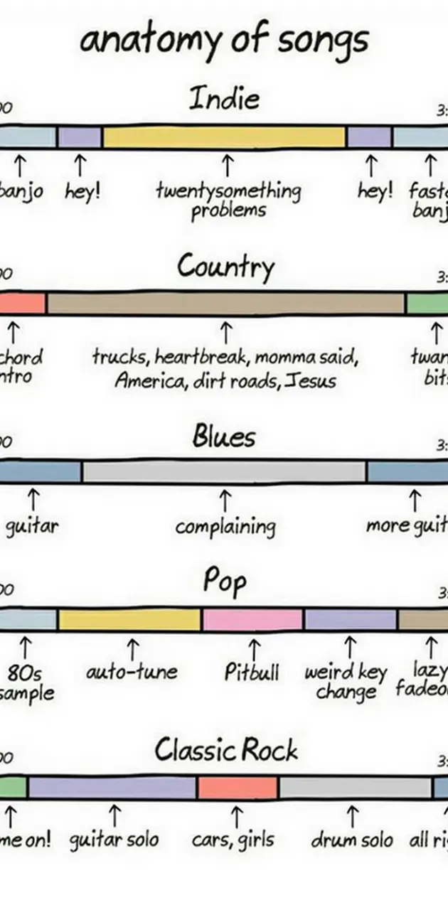 Anatomy of Songs